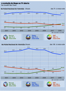SBT perde audiência